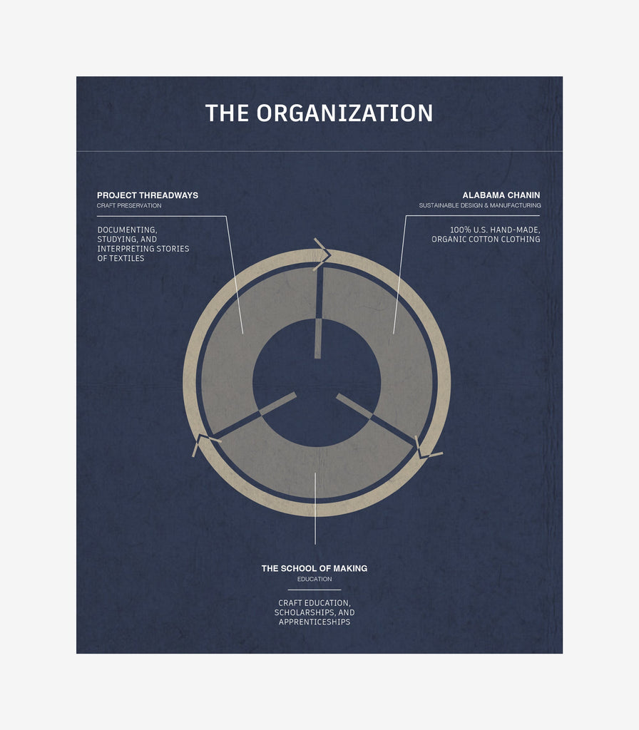 Alabama Chanin - Mission, Legacy, and Why We Became a Nonprofit